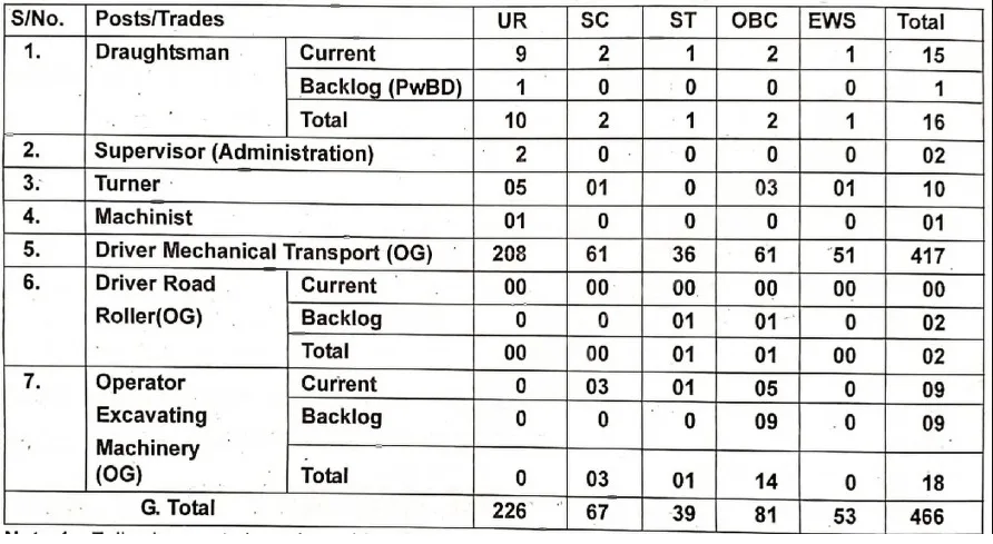 BRO Recruitment 2024 - BRO Recruitment 2024 Sarkari Result